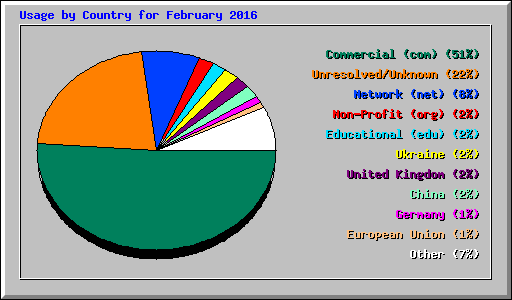 Usage by Country for February 2016