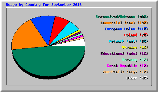 Usage by Country for September 2016