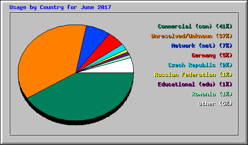 Usage by Country for June 2017
