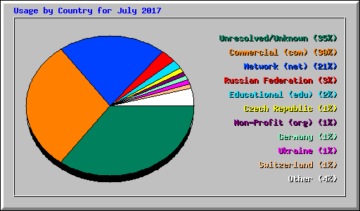 Usage by Country for July 2017