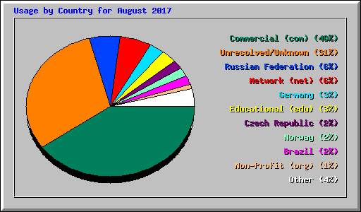 Usage by Country for August 2017