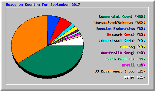 Usage by Country for September 2017