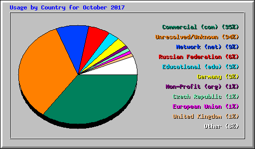 Usage by Country for October 2017