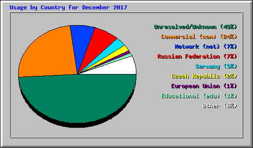 Usage by Country for December 2017