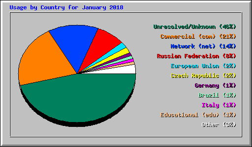 Usage by Country for January 2018