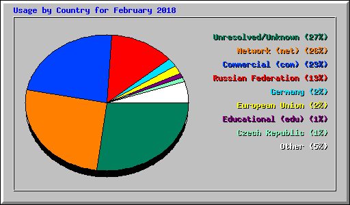 Usage by Country for February 2018