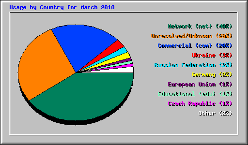 Usage by Country for March 2018