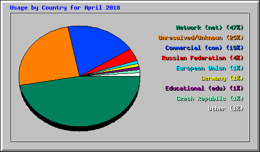 Usage by Country for April 2018