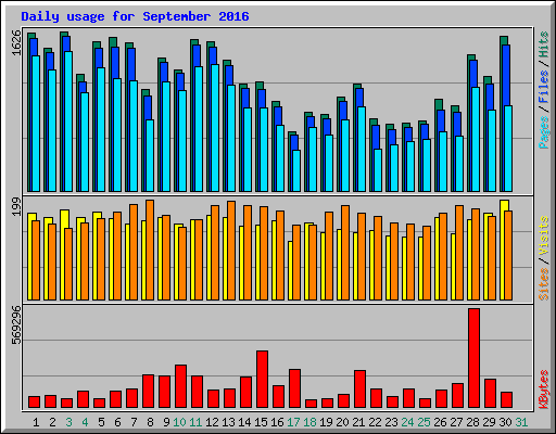Daily usage for September 2016