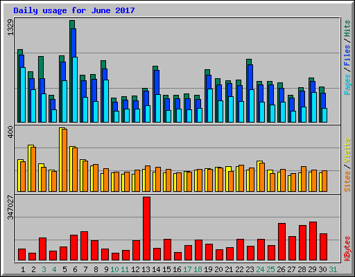 Daily usage for June 2017