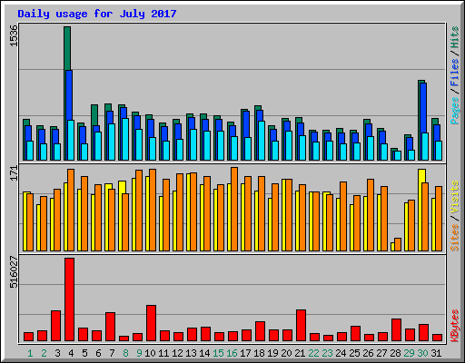 Daily usage for July 2017