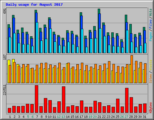 Daily usage for August 2017