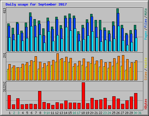 Daily usage for September 2017
