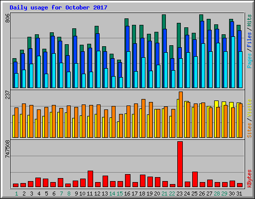 Daily usage for October 2017