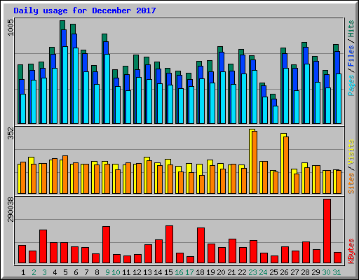 Daily usage for December 2017