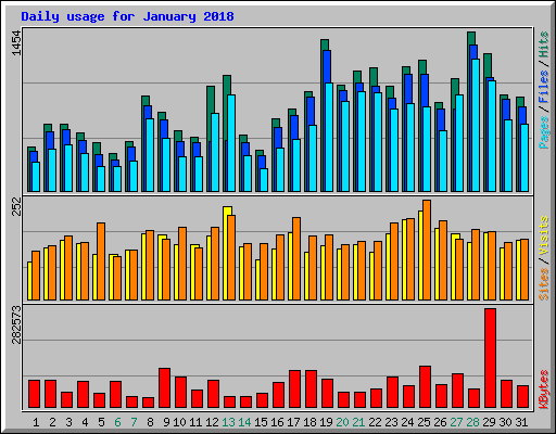Daily usage for January 2018