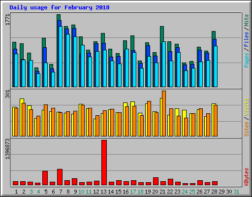 Daily usage for February 2018