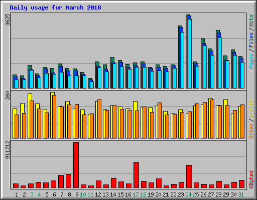 Daily usage for March 2018
