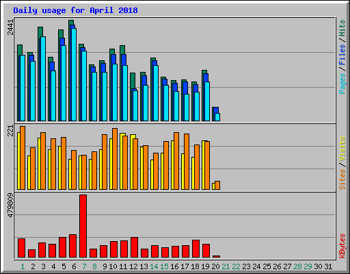 Daily usage for April 2018