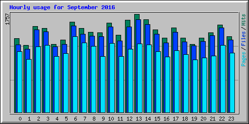 Hourly usage for September 2016