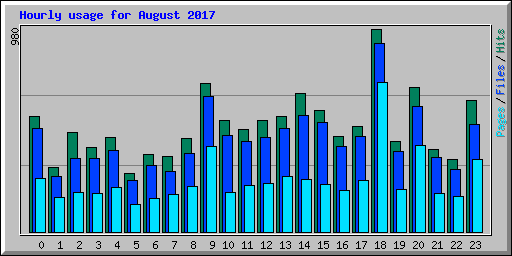 Hourly usage for August 2017