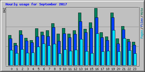 Hourly usage for September 2017