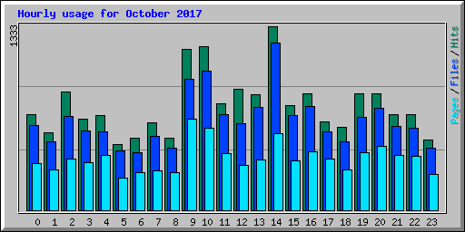 Hourly usage for October 2017
