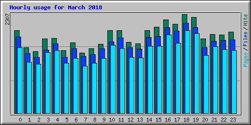 Hourly usage for March 2018