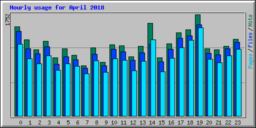 Hourly usage for April 2018